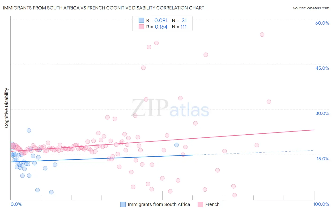 Immigrants from South Africa vs French Cognitive Disability