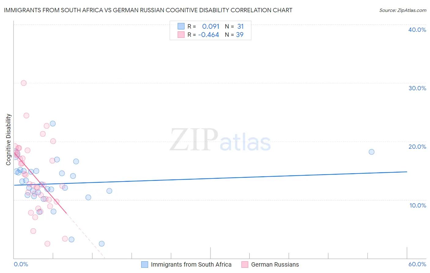 Immigrants from South Africa vs German Russian Cognitive Disability