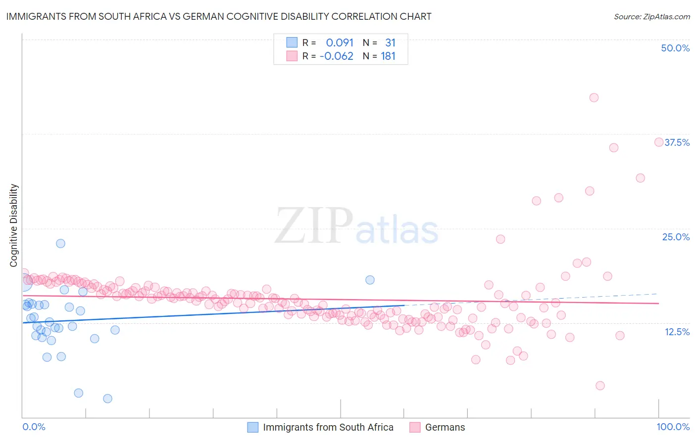 Immigrants from South Africa vs German Cognitive Disability