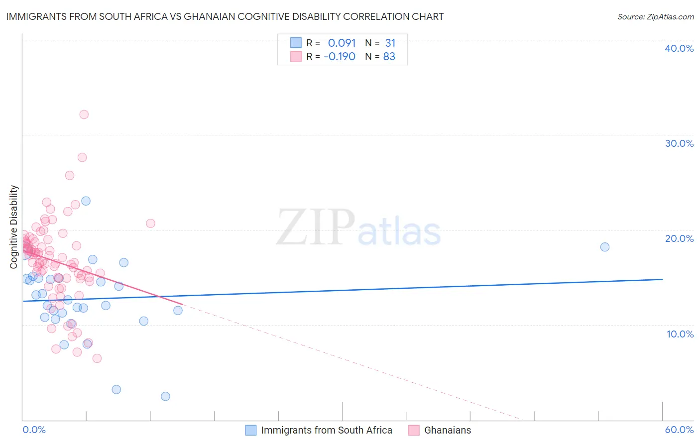 Immigrants from South Africa vs Ghanaian Cognitive Disability