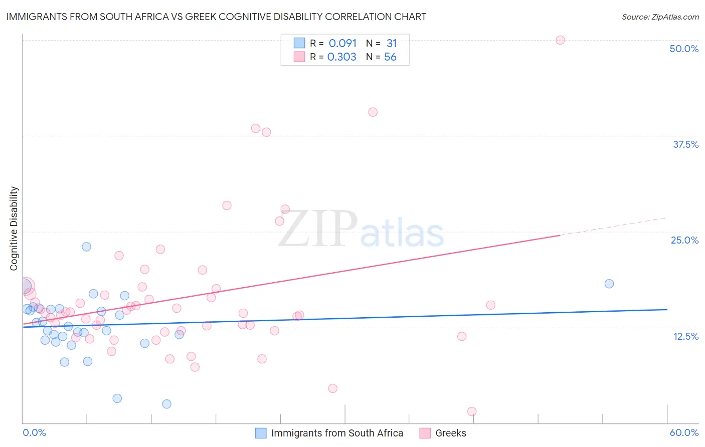 Immigrants from South Africa vs Greek Cognitive Disability