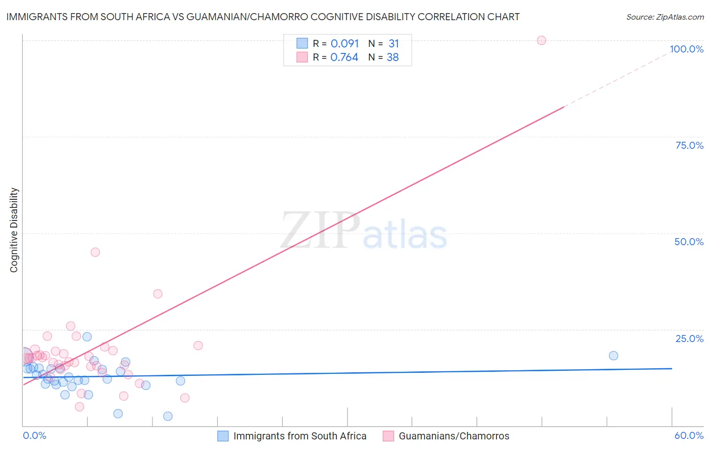 Immigrants from South Africa vs Guamanian/Chamorro Cognitive Disability