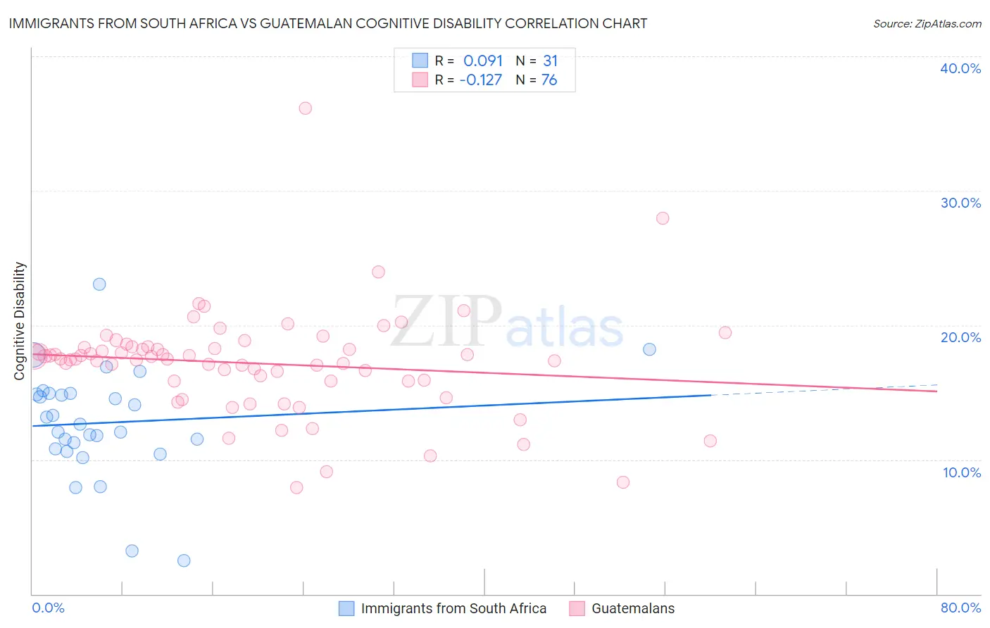 Immigrants from South Africa vs Guatemalan Cognitive Disability