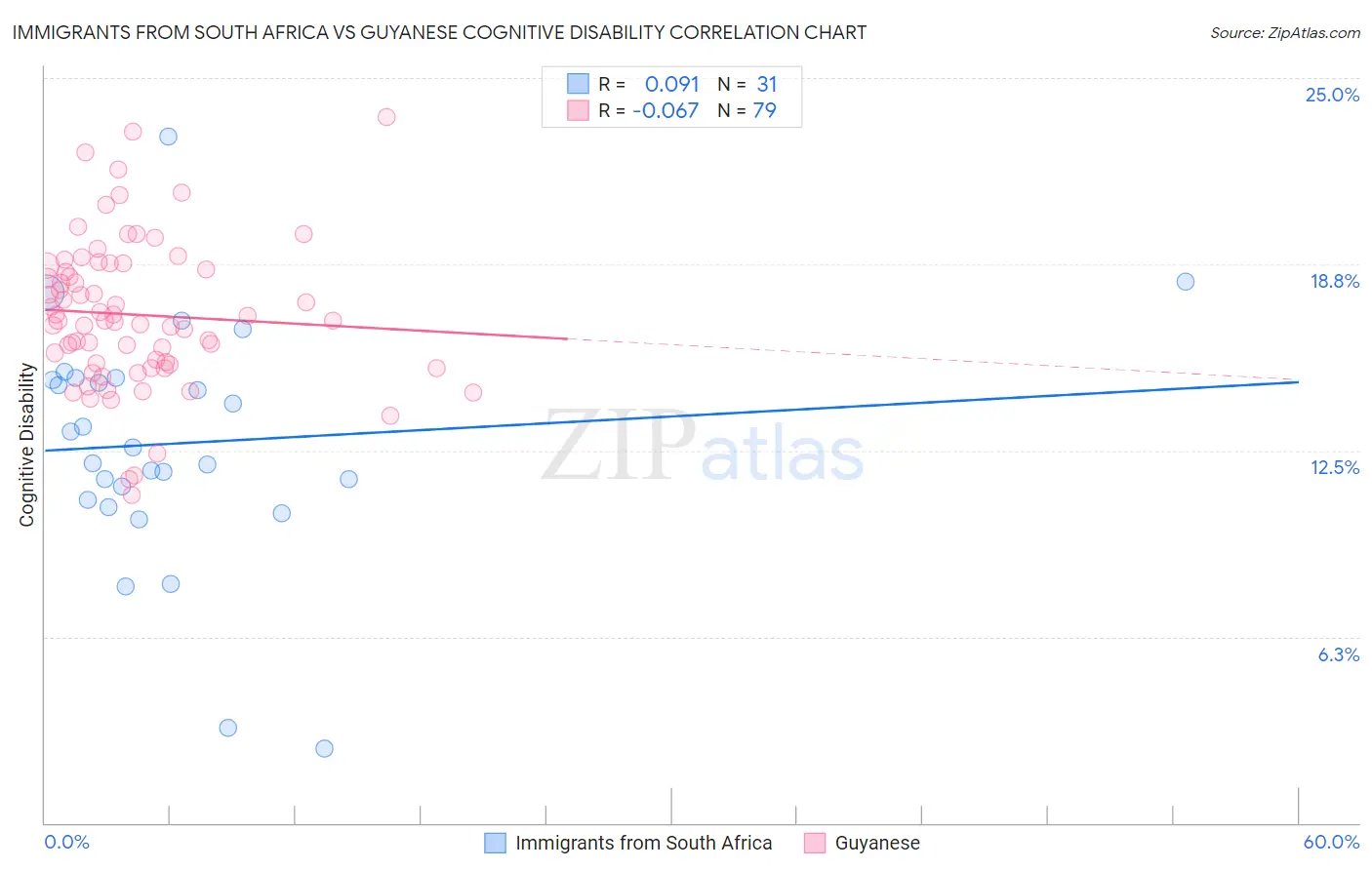 Immigrants from South Africa vs Guyanese Cognitive Disability