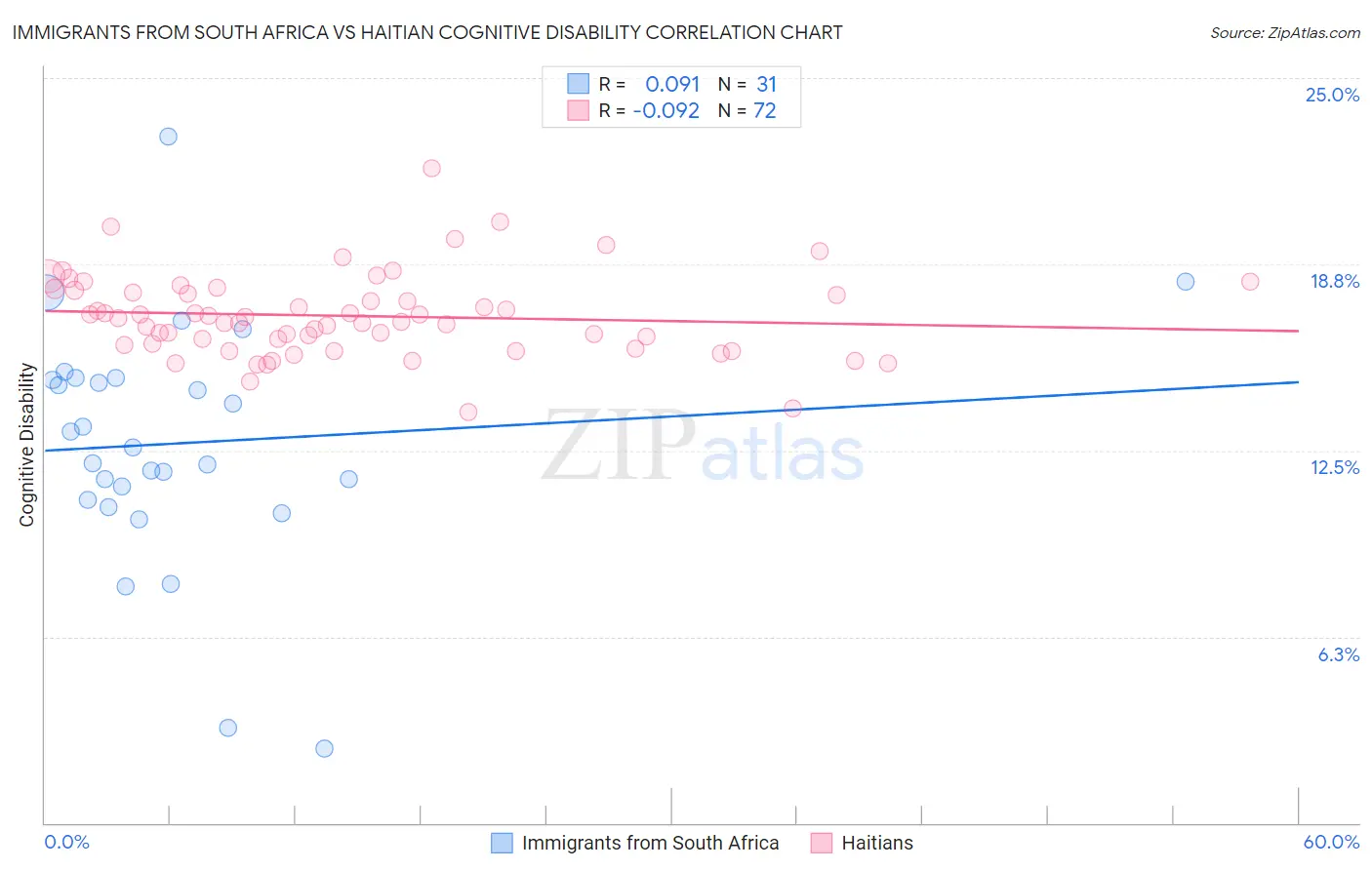 Immigrants from South Africa vs Haitian Cognitive Disability