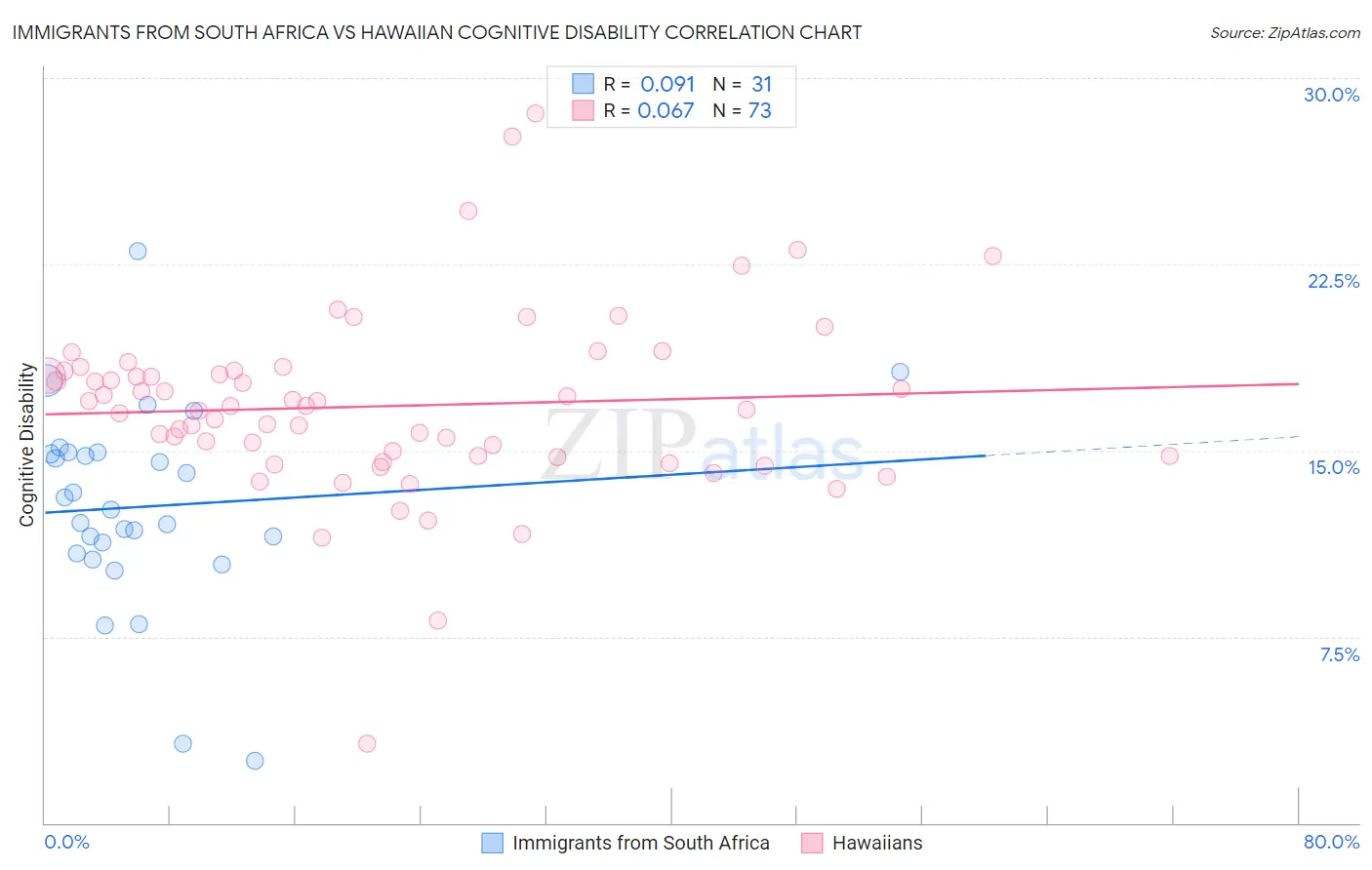 Immigrants from South Africa vs Hawaiian Cognitive Disability