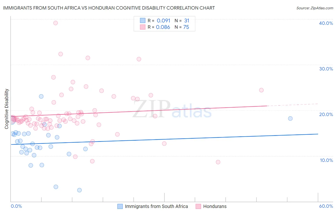 Immigrants from South Africa vs Honduran Cognitive Disability