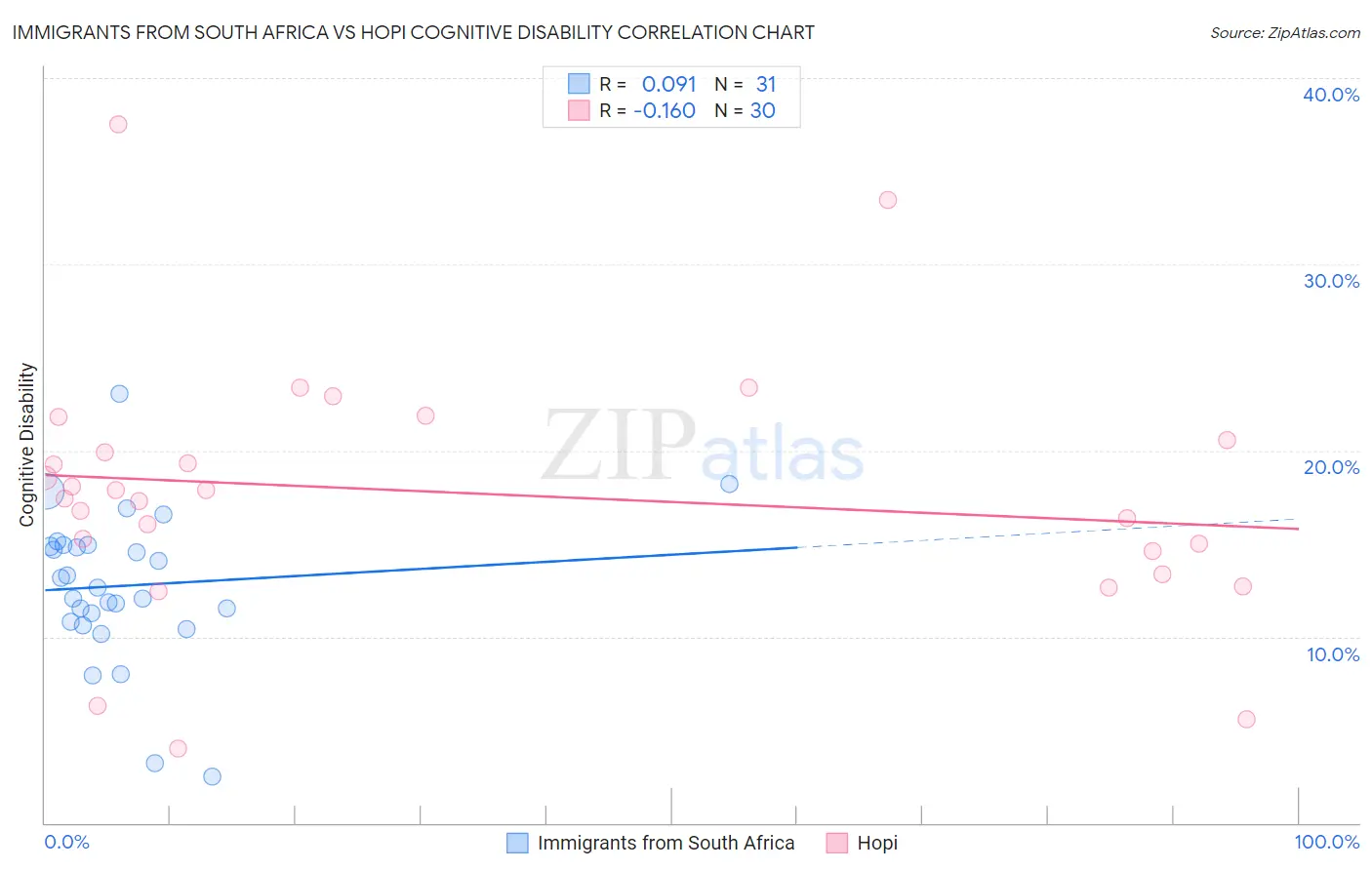 Immigrants from South Africa vs Hopi Cognitive Disability