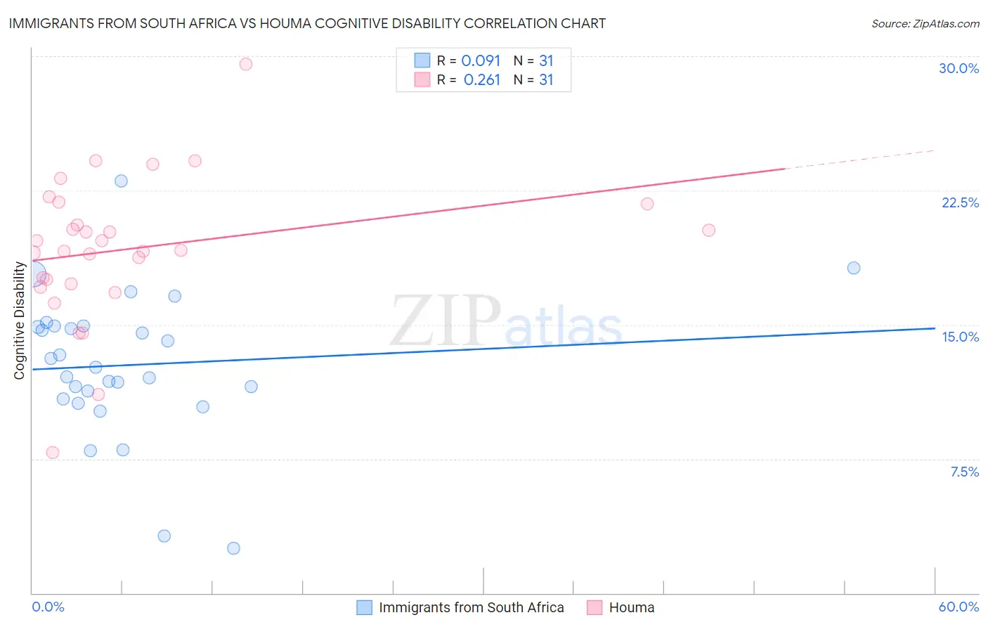 Immigrants from South Africa vs Houma Cognitive Disability