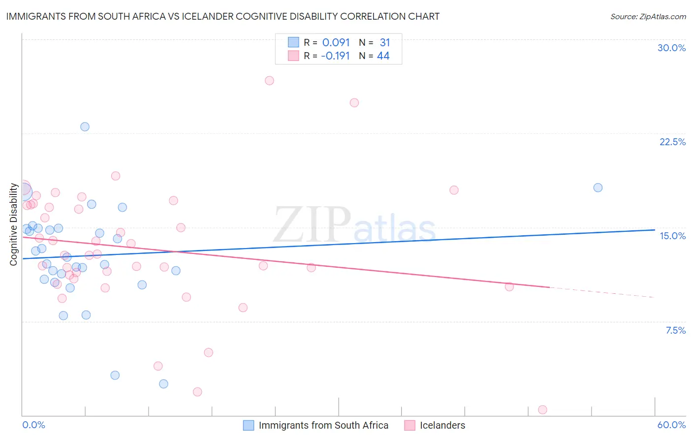 Immigrants from South Africa vs Icelander Cognitive Disability