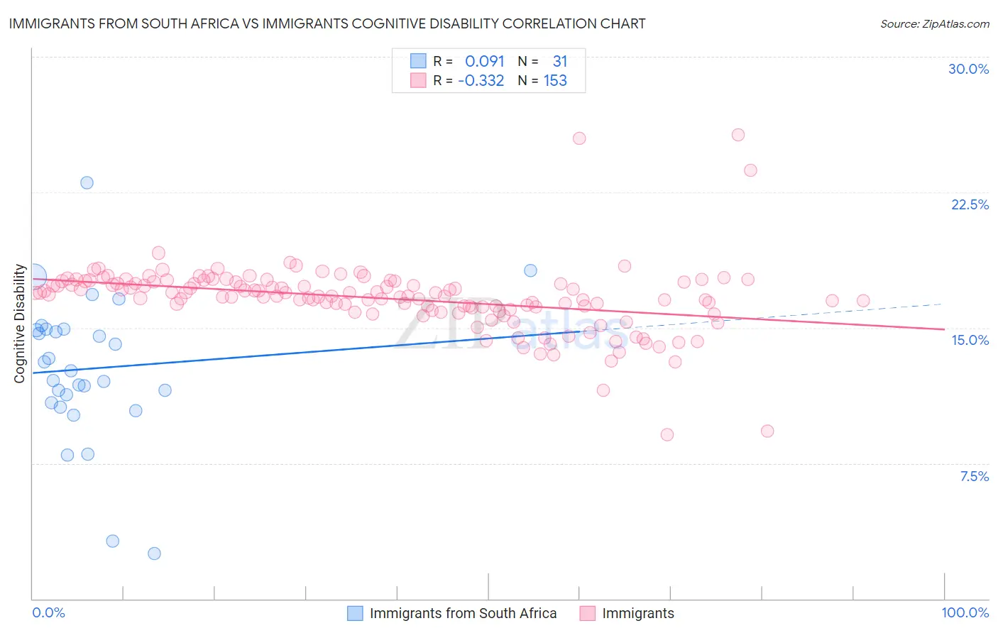 Immigrants from South Africa vs Immigrants Cognitive Disability