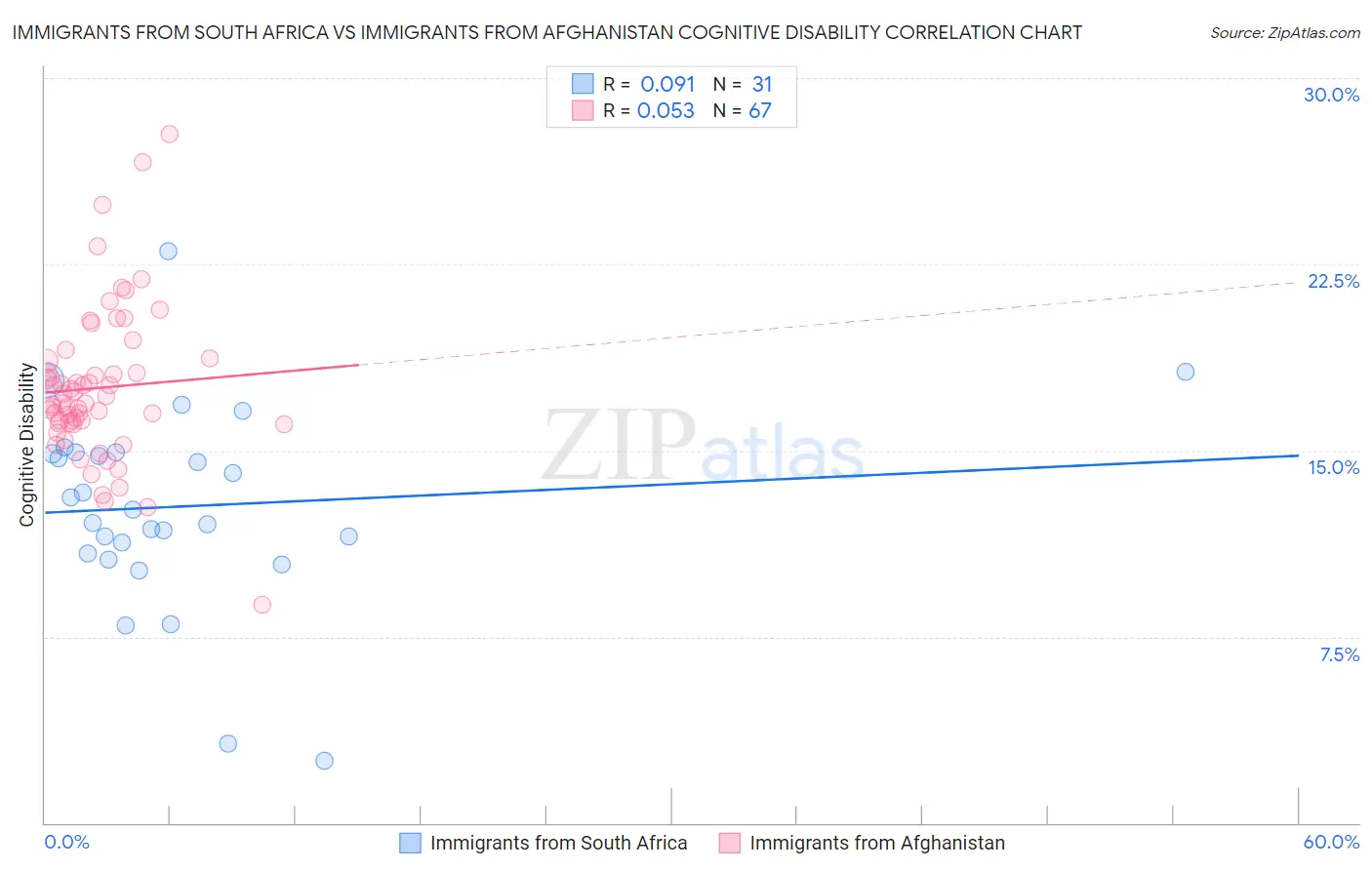 Immigrants from South Africa vs Immigrants from Afghanistan Cognitive Disability