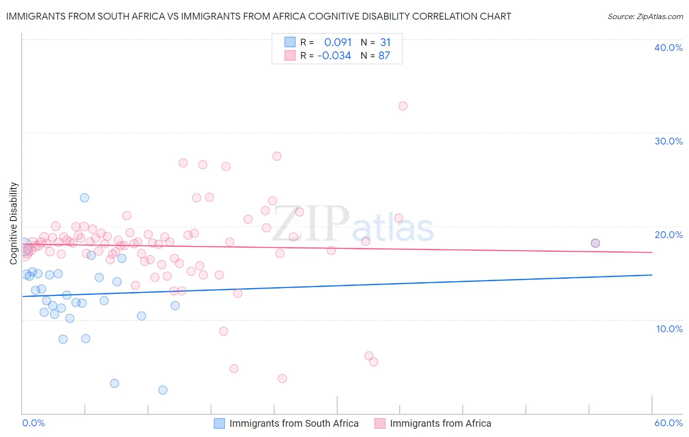 Immigrants from South Africa vs Immigrants from Africa Cognitive Disability