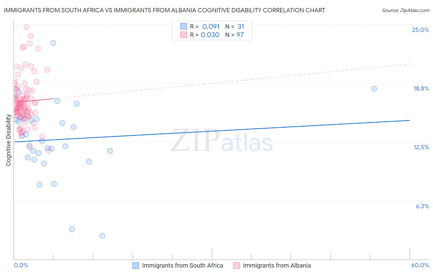 Immigrants from South Africa vs Immigrants from Albania Cognitive Disability