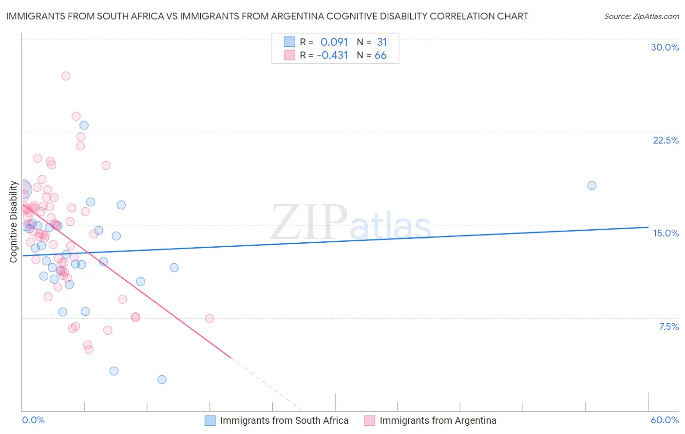 Immigrants from South Africa vs Immigrants from Argentina Cognitive Disability