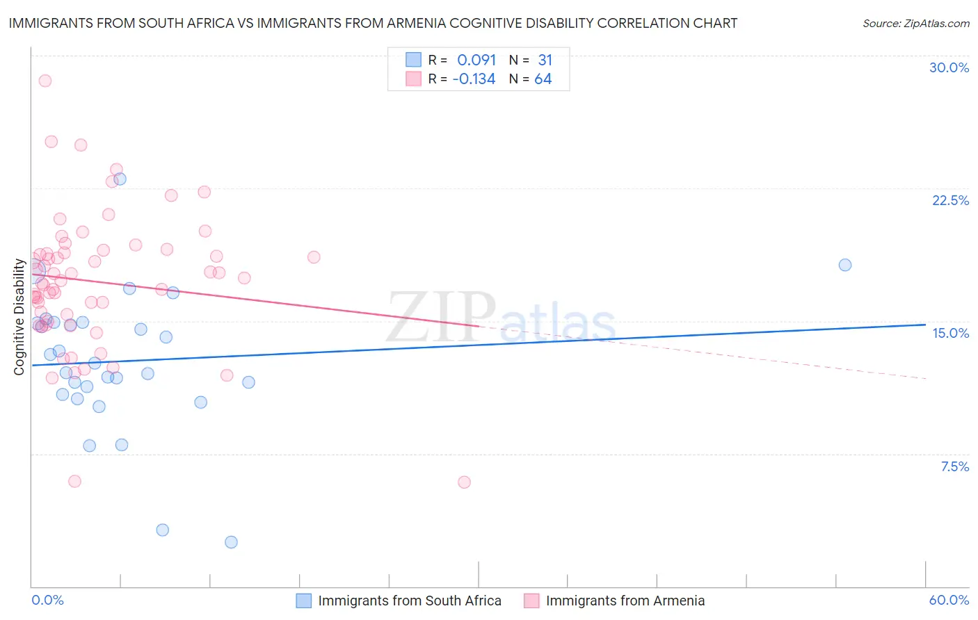 Immigrants from South Africa vs Immigrants from Armenia Cognitive Disability