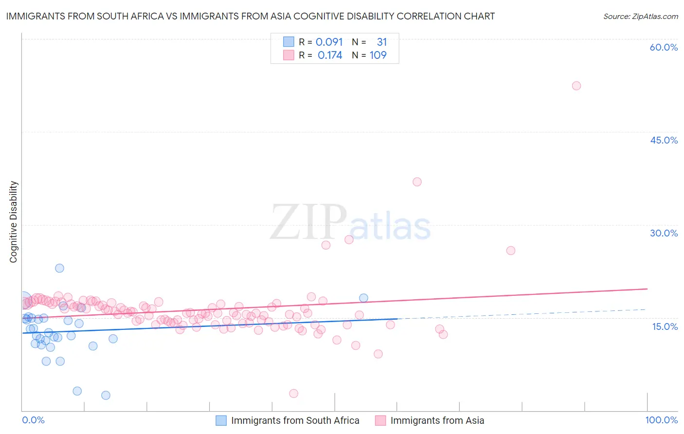 Immigrants from South Africa vs Immigrants from Asia Cognitive Disability