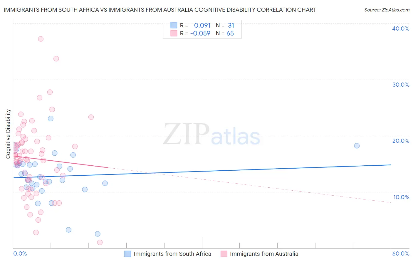 Immigrants from South Africa vs Immigrants from Australia Cognitive Disability