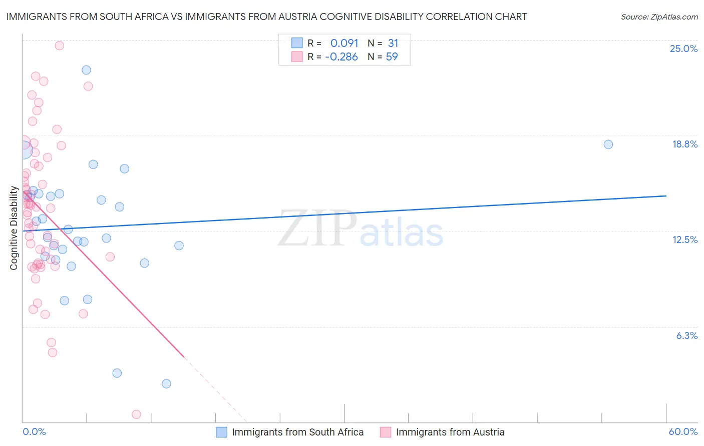 Immigrants from South Africa vs Immigrants from Austria Cognitive Disability