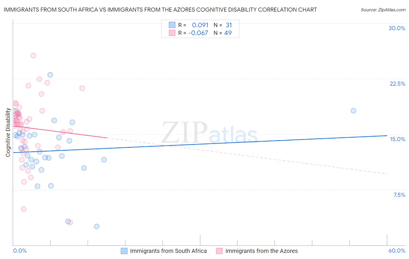 Immigrants from South Africa vs Immigrants from the Azores Cognitive Disability