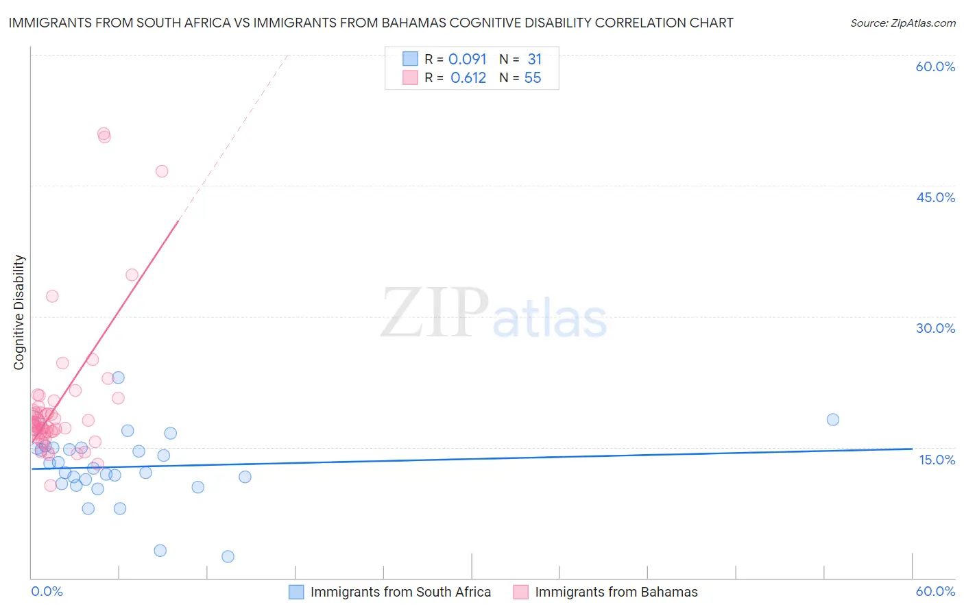 Immigrants from South Africa vs Immigrants from Bahamas Cognitive Disability