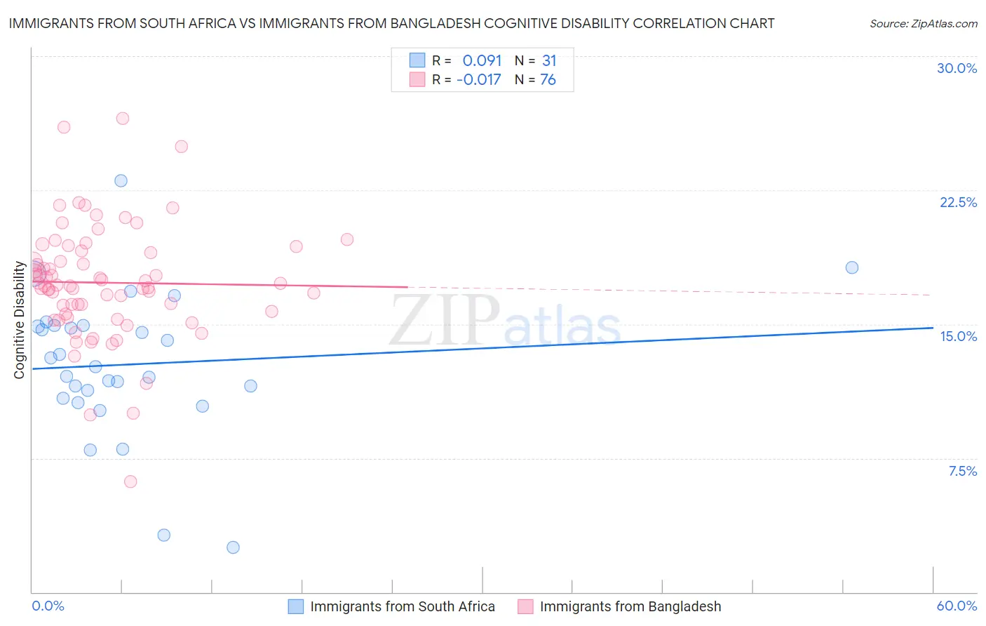 Immigrants from South Africa vs Immigrants from Bangladesh Cognitive Disability