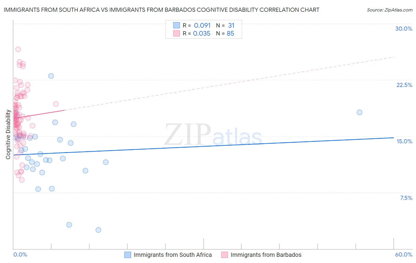 Immigrants from South Africa vs Immigrants from Barbados Cognitive Disability