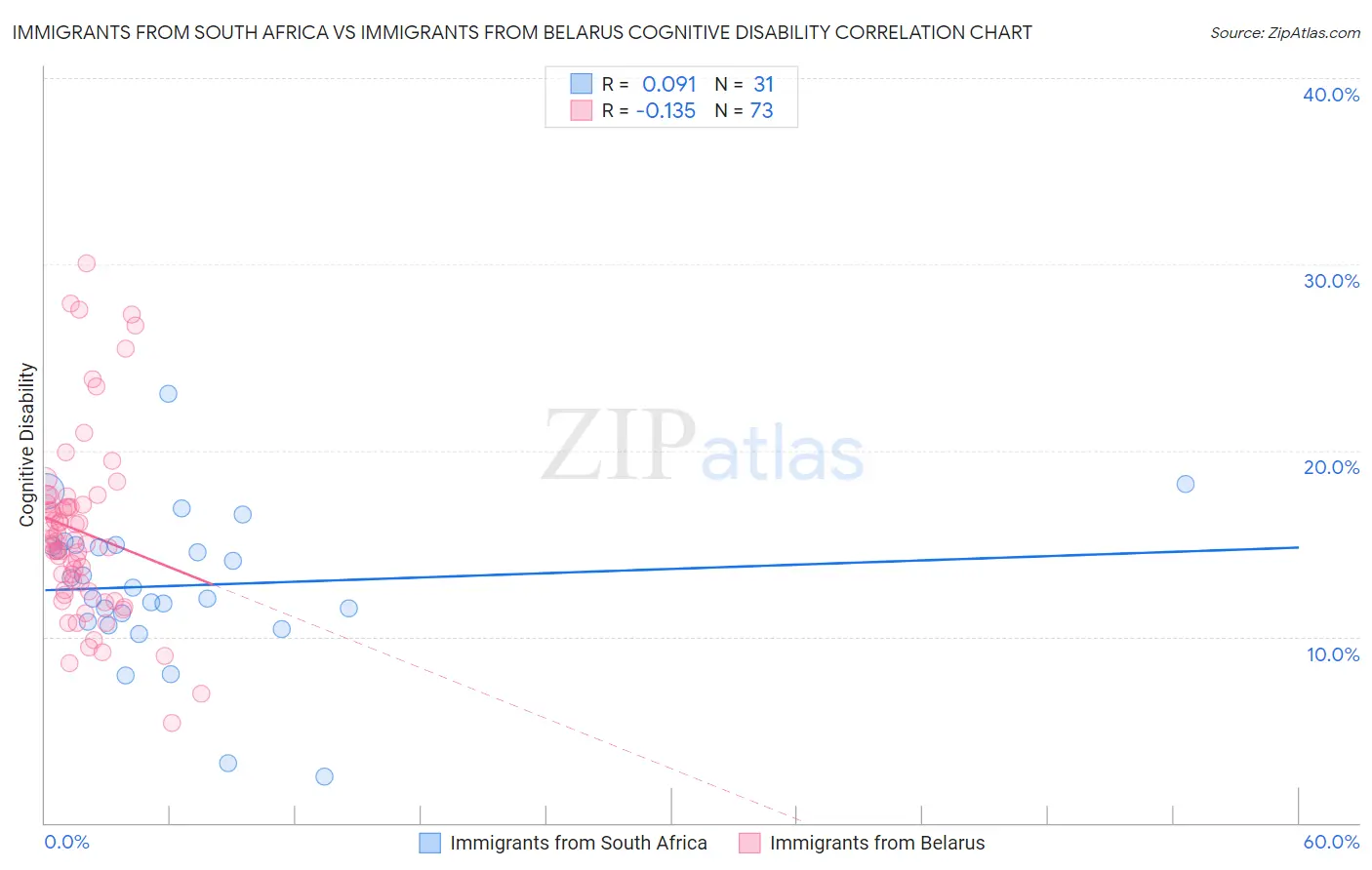 Immigrants from South Africa vs Immigrants from Belarus Cognitive Disability