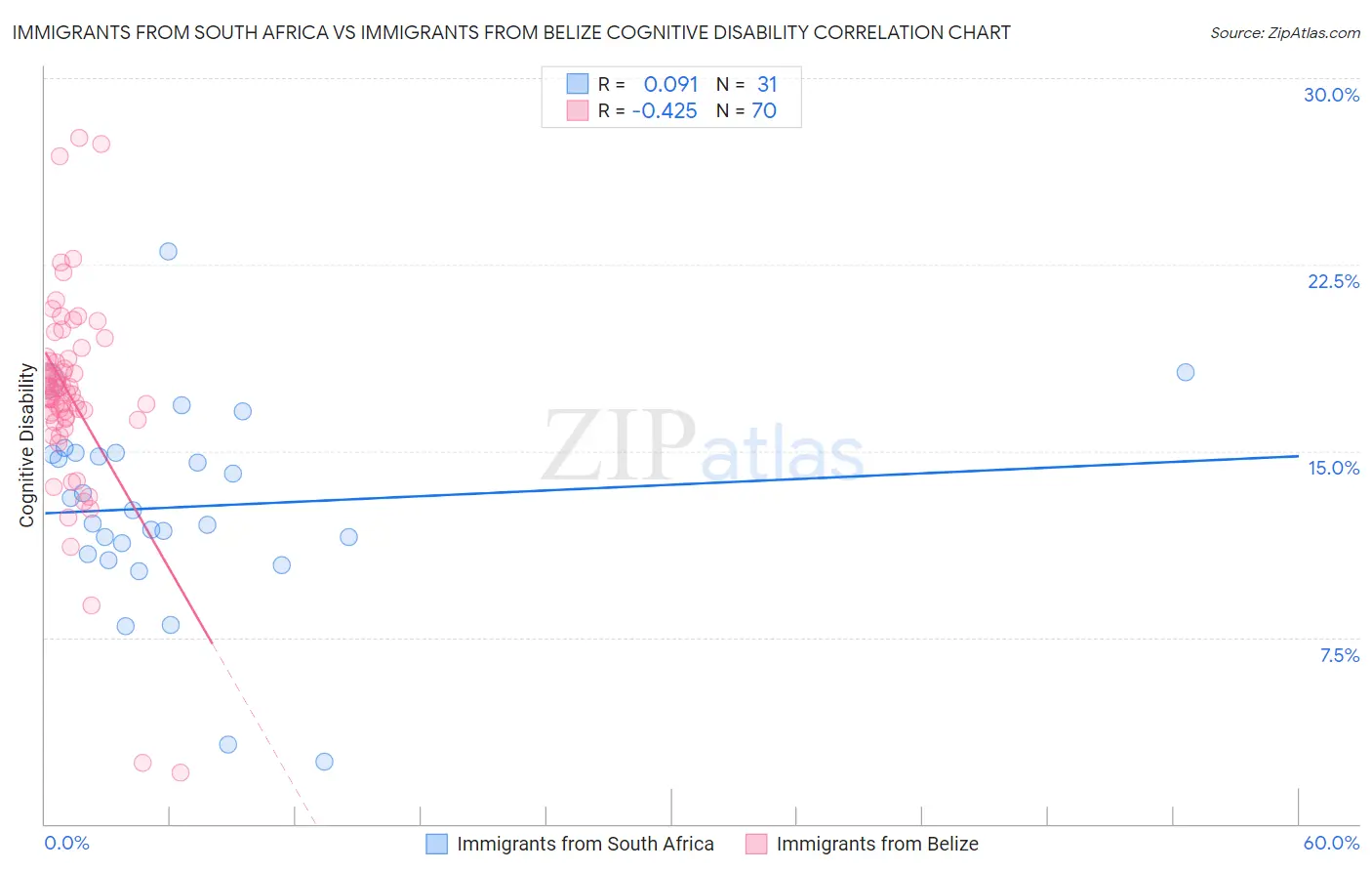 Immigrants from South Africa vs Immigrants from Belize Cognitive Disability