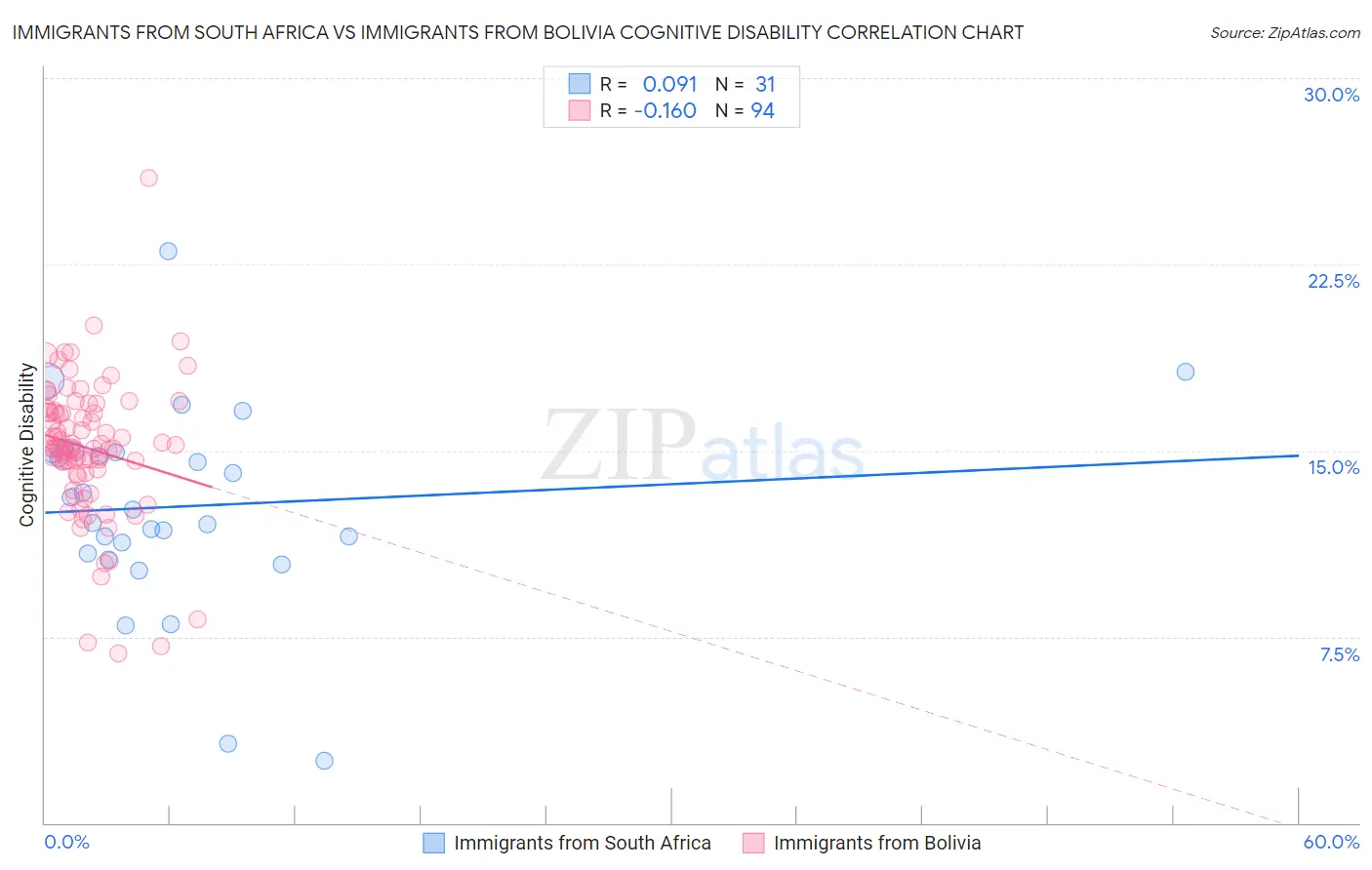 Immigrants from South Africa vs Immigrants from Bolivia Cognitive Disability