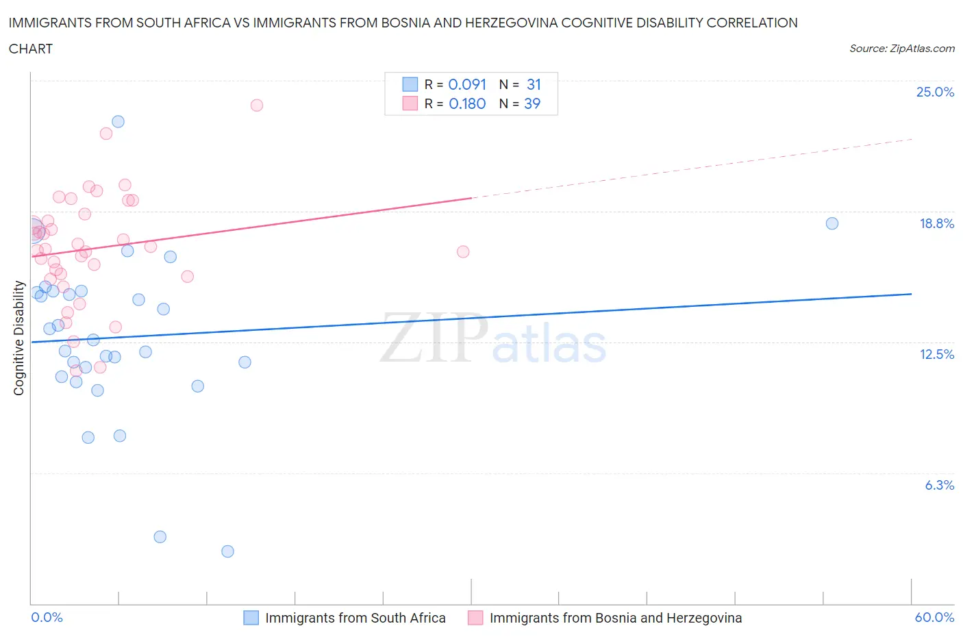 Immigrants from South Africa vs Immigrants from Bosnia and Herzegovina Cognitive Disability