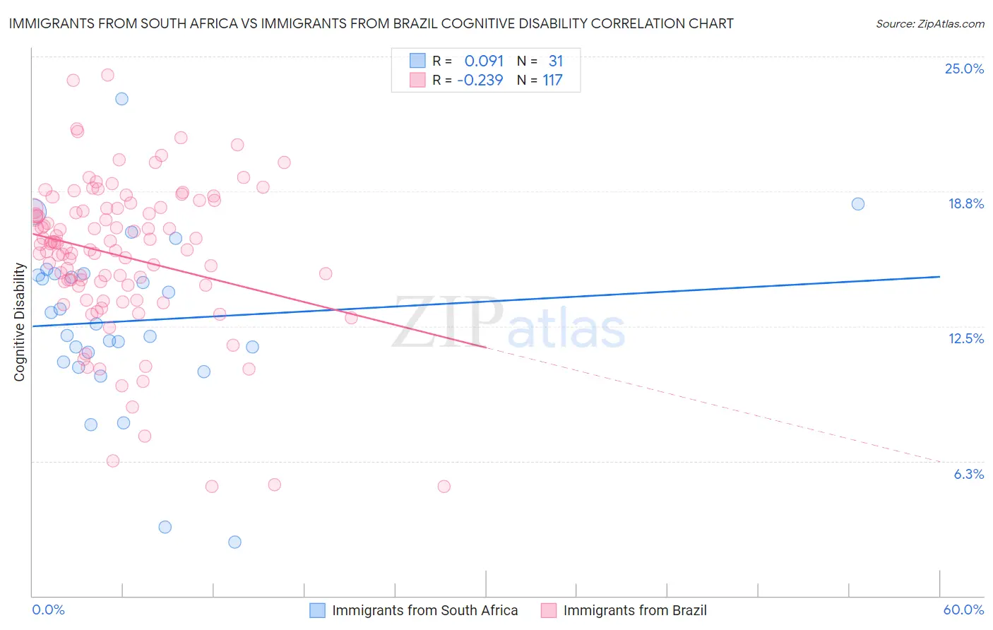 Immigrants from South Africa vs Immigrants from Brazil Cognitive Disability