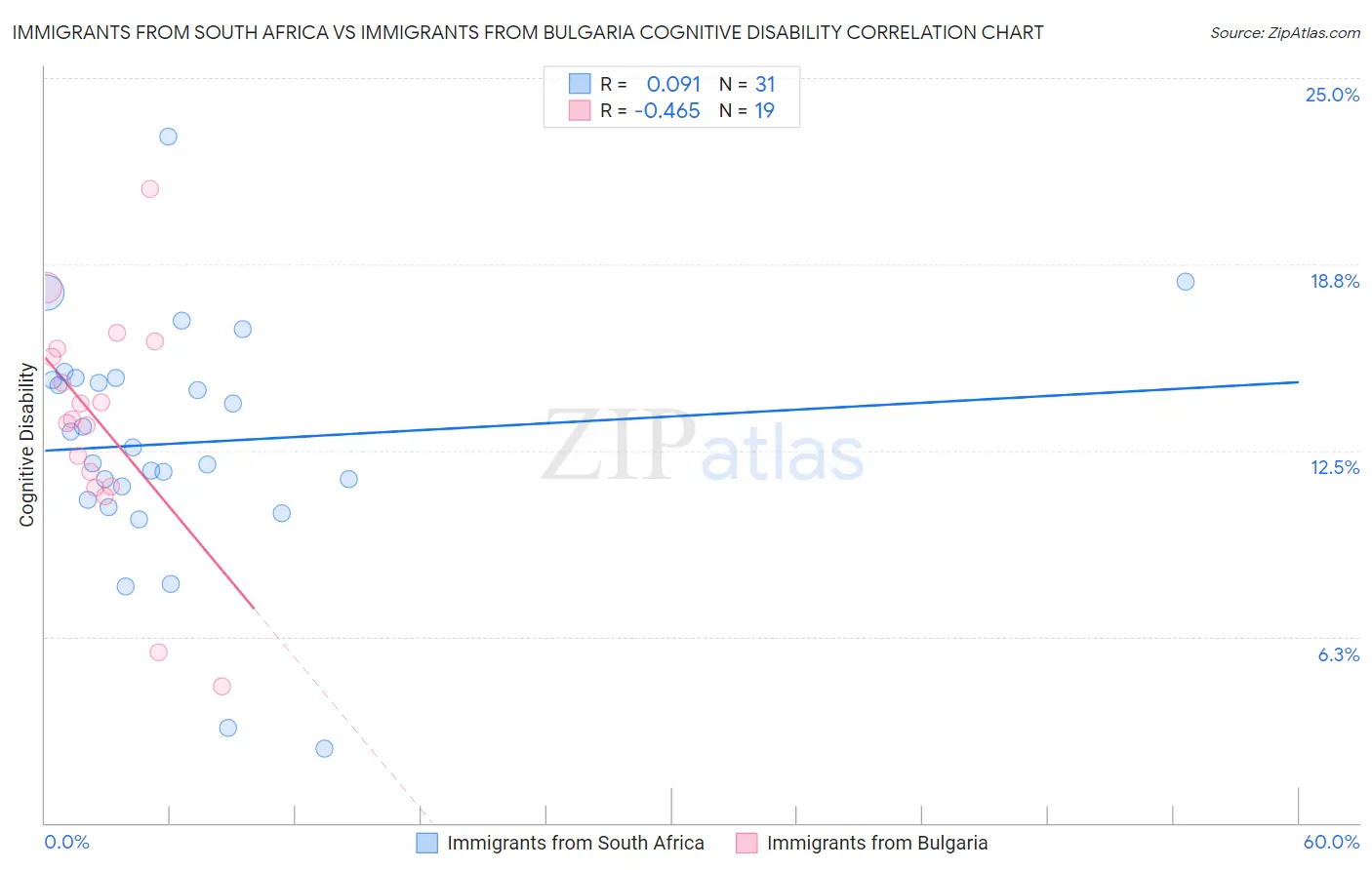 Immigrants from South Africa vs Immigrants from Bulgaria Cognitive Disability