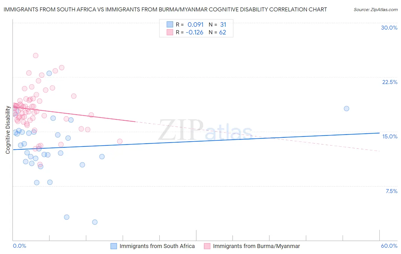 Immigrants from South Africa vs Immigrants from Burma/Myanmar Cognitive Disability