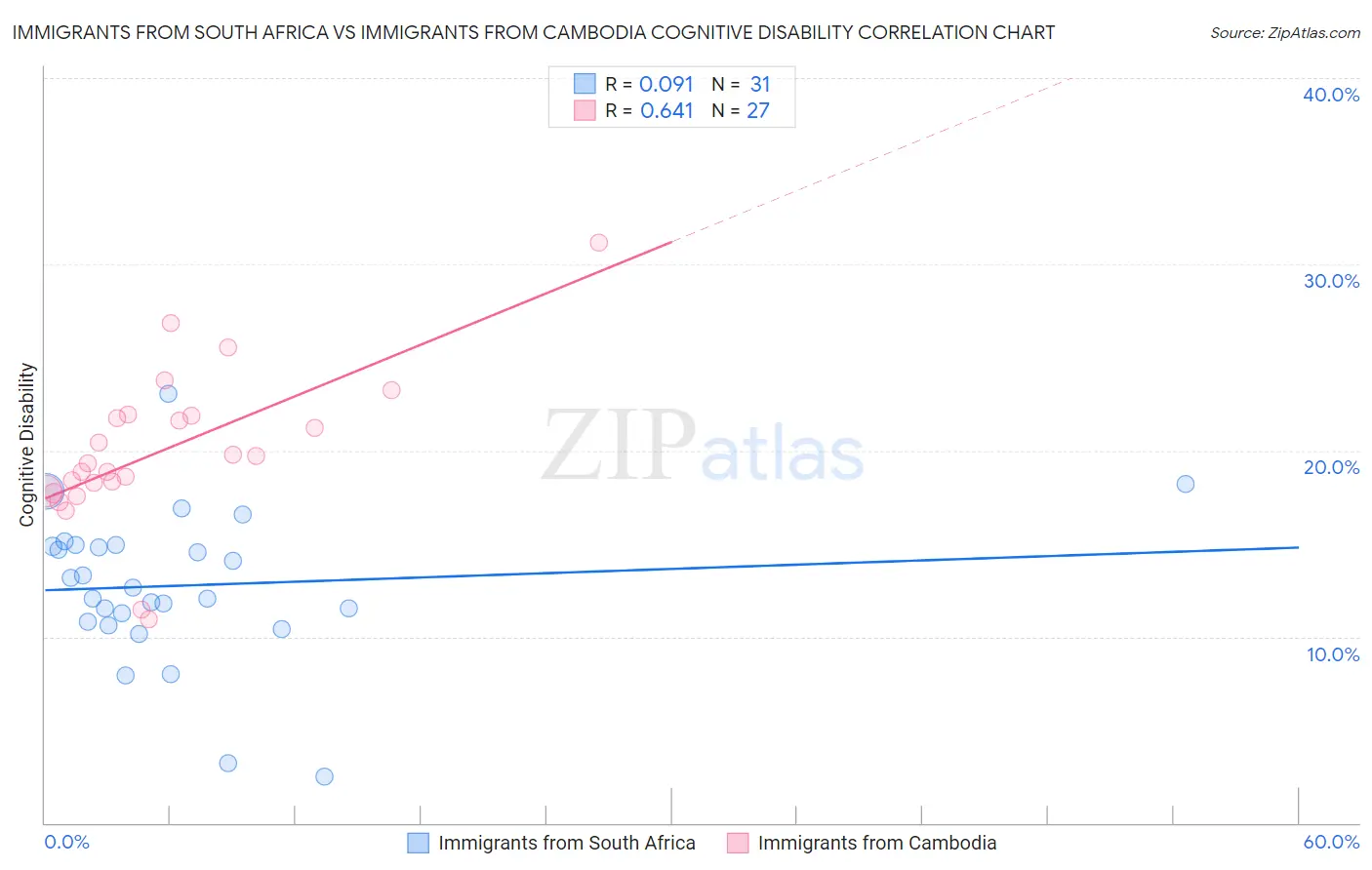 Immigrants from South Africa vs Immigrants from Cambodia Cognitive Disability