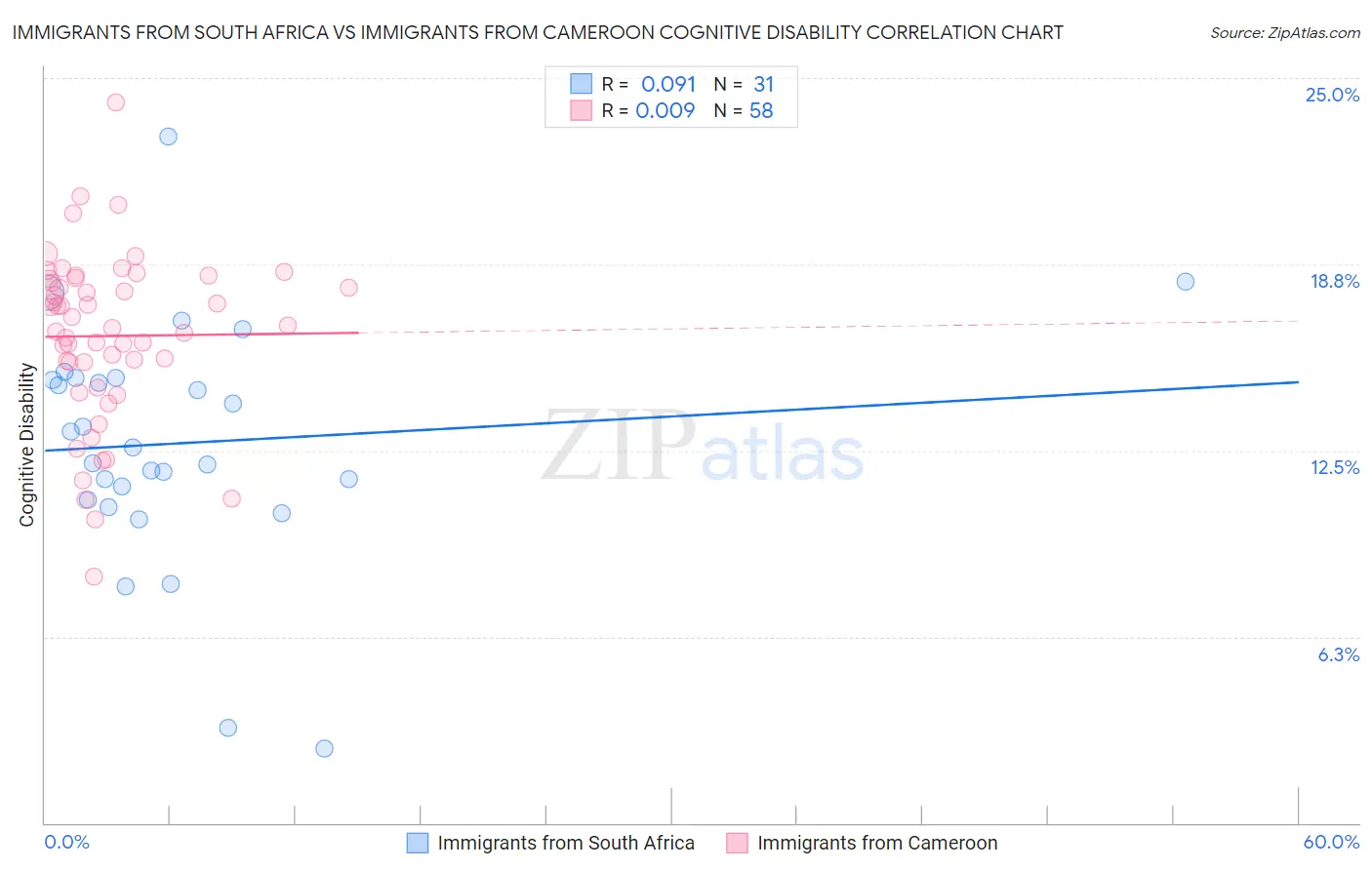 Immigrants from South Africa vs Immigrants from Cameroon Cognitive Disability