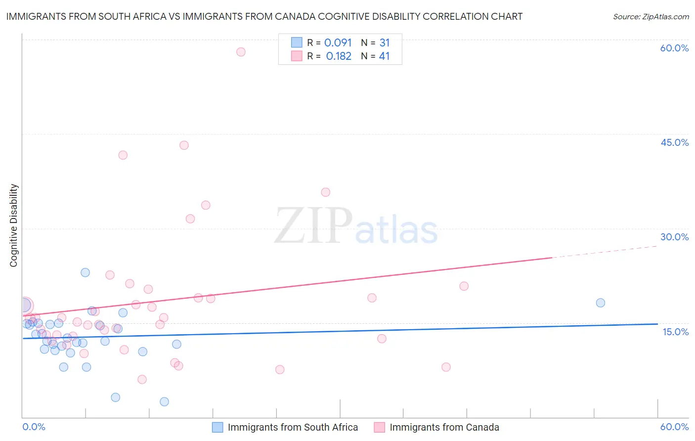 Immigrants from South Africa vs Immigrants from Canada Cognitive Disability