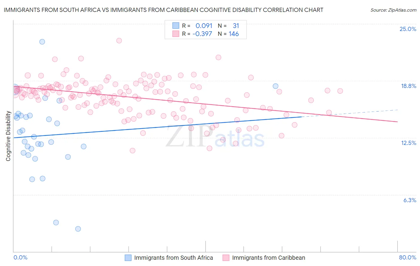 Immigrants from South Africa vs Immigrants from Caribbean Cognitive Disability