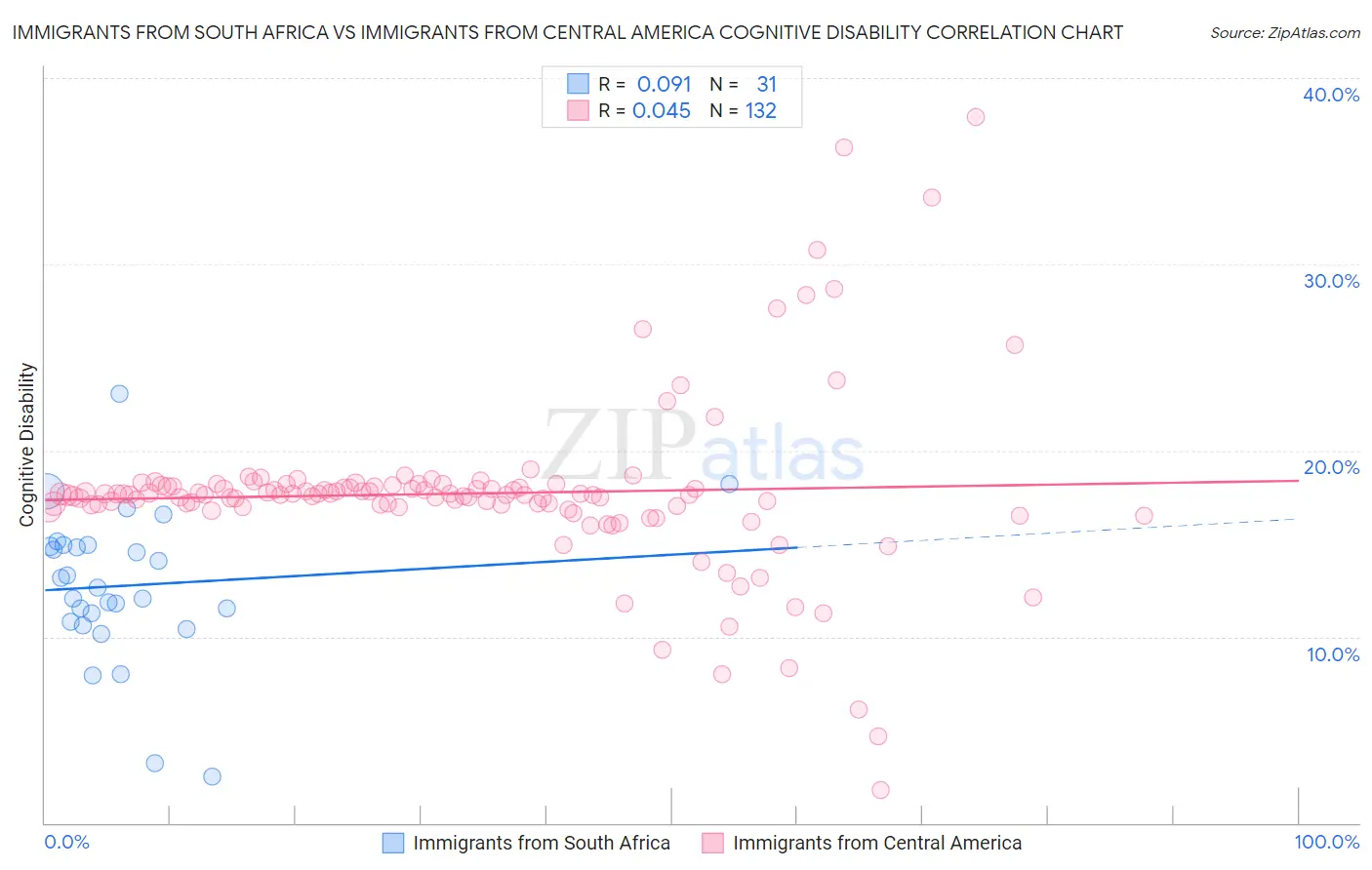 Immigrants from South Africa vs Immigrants from Central America Cognitive Disability