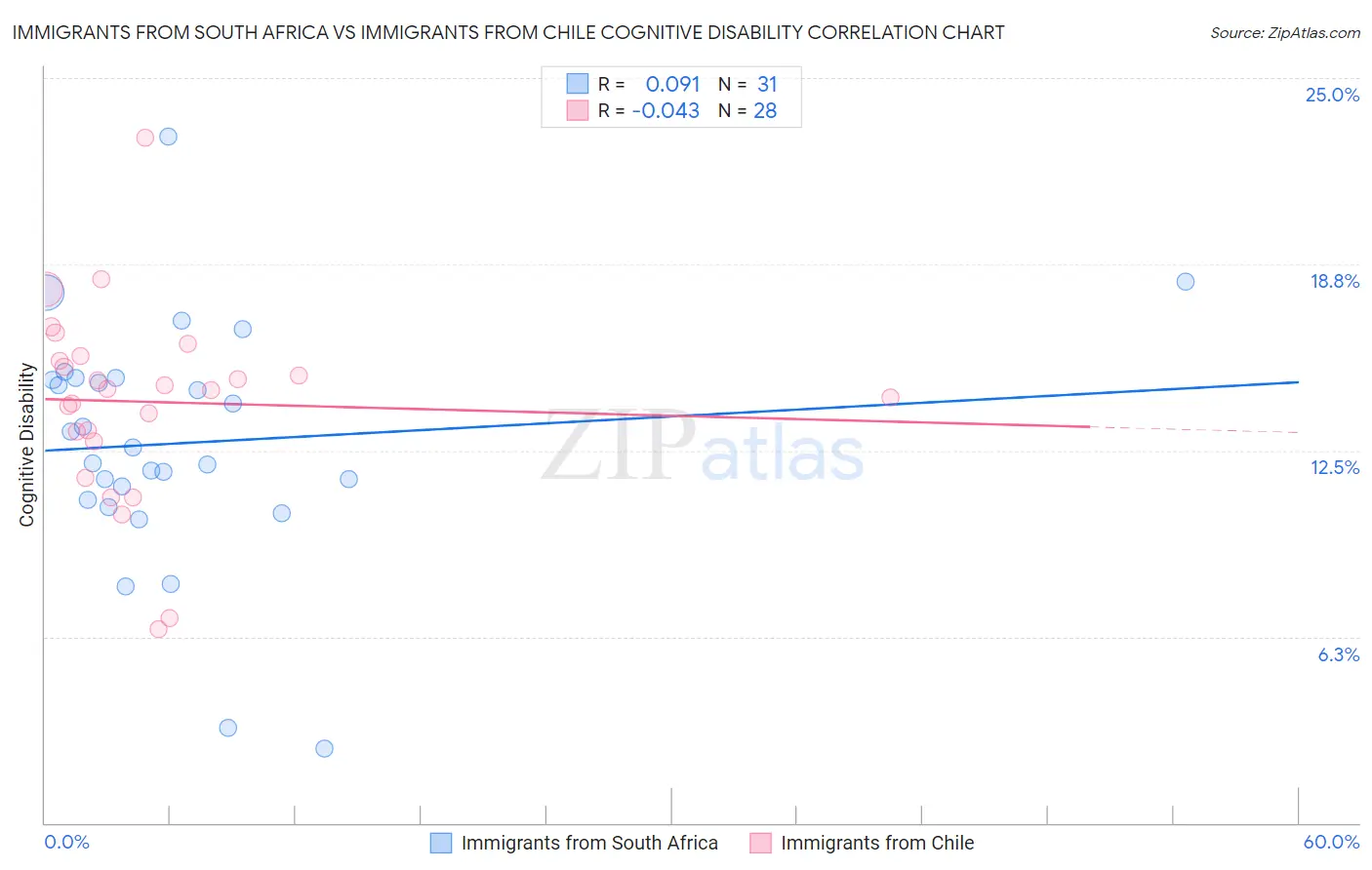 Immigrants from South Africa vs Immigrants from Chile Cognitive Disability