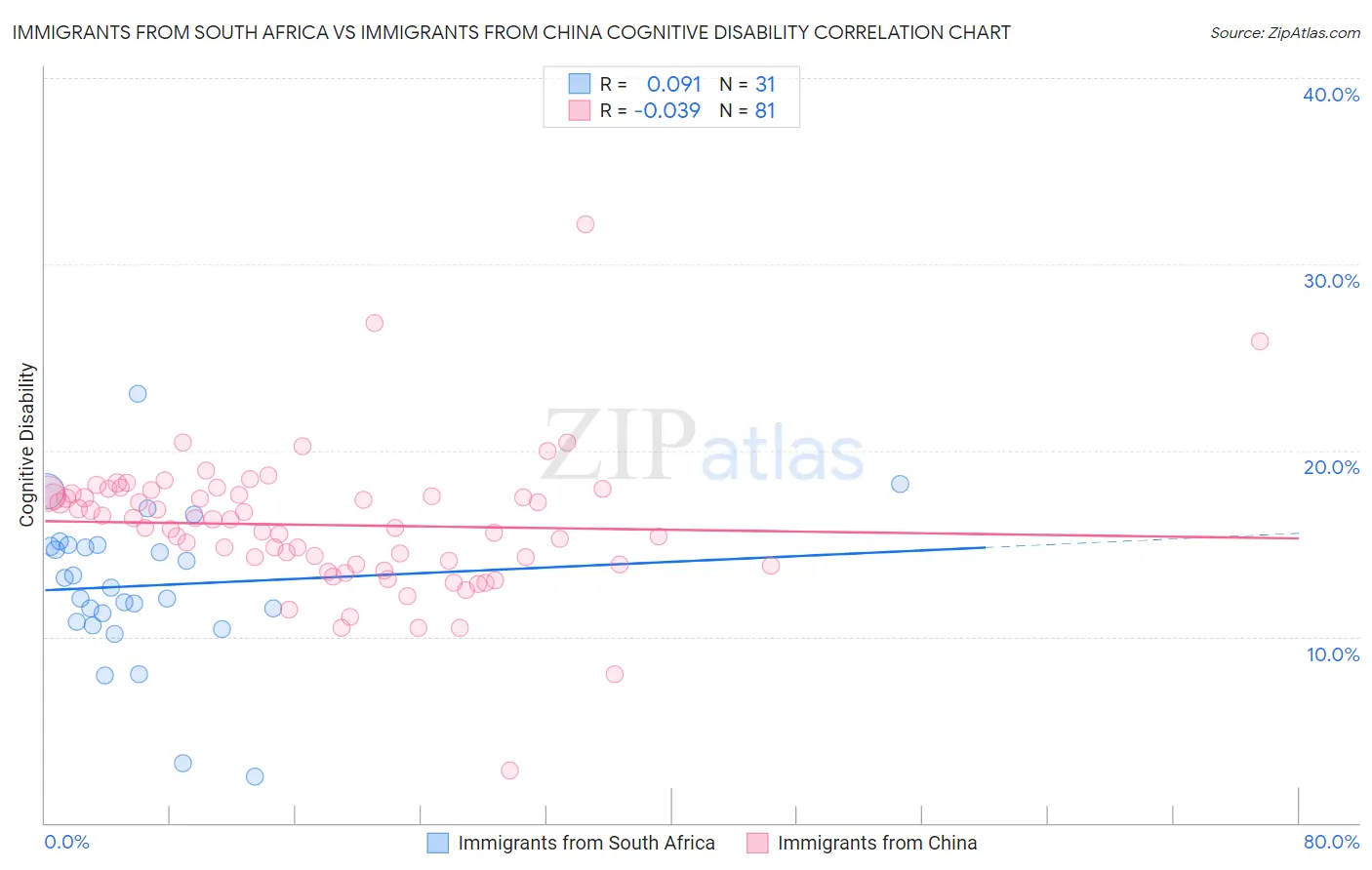 Immigrants from South Africa vs Immigrants from China Cognitive Disability