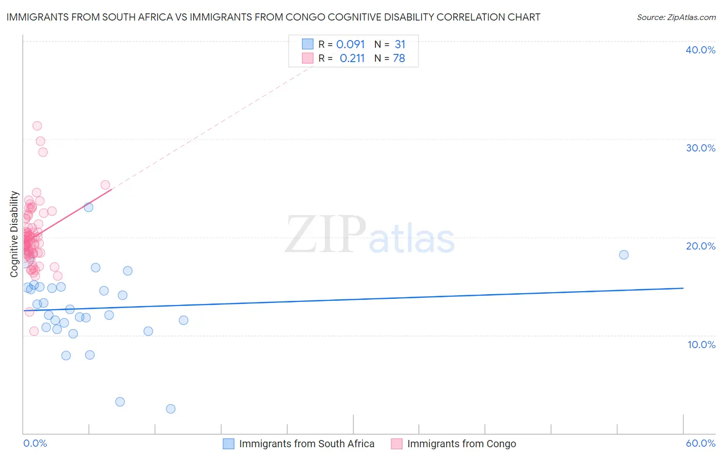 Immigrants from South Africa vs Immigrants from Congo Cognitive Disability