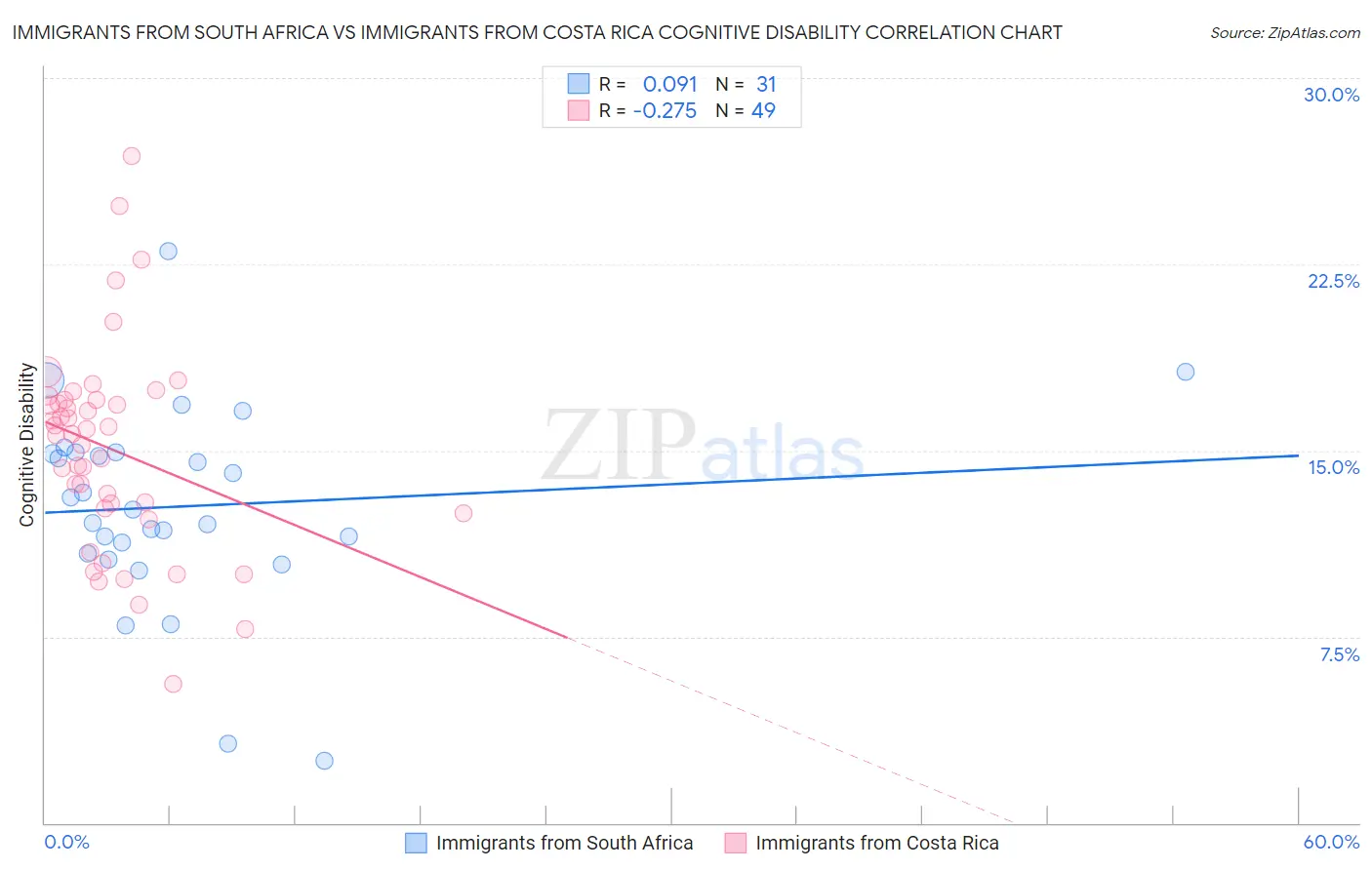 Immigrants from South Africa vs Immigrants from Costa Rica Cognitive Disability