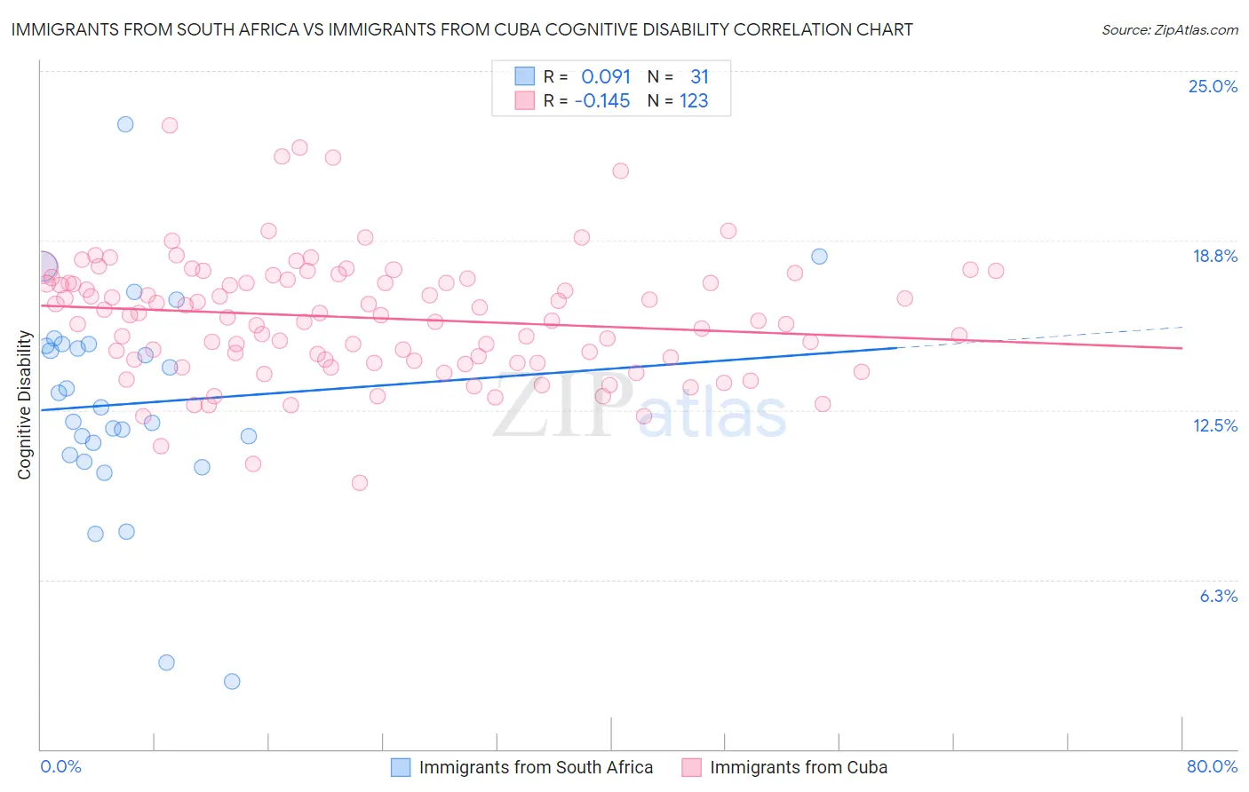 Immigrants from South Africa vs Immigrants from Cuba Cognitive Disability