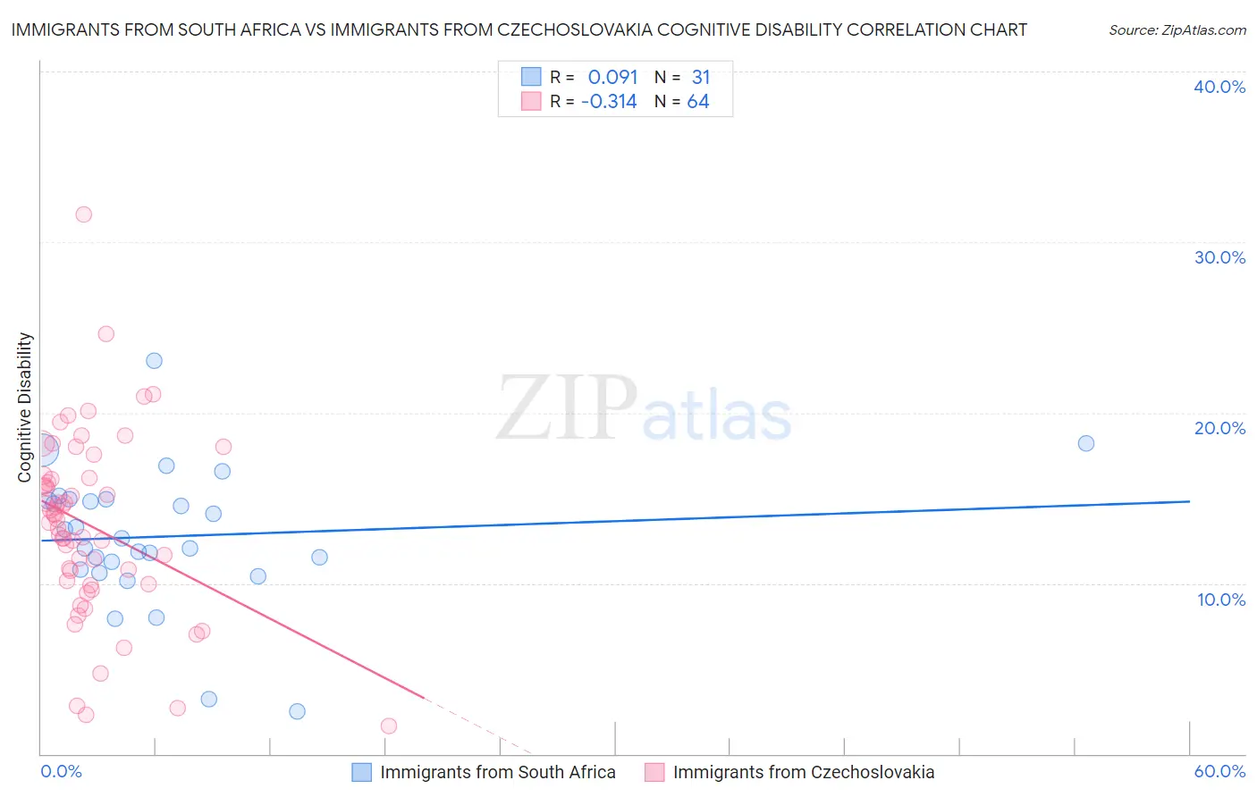 Immigrants from South Africa vs Immigrants from Czechoslovakia Cognitive Disability