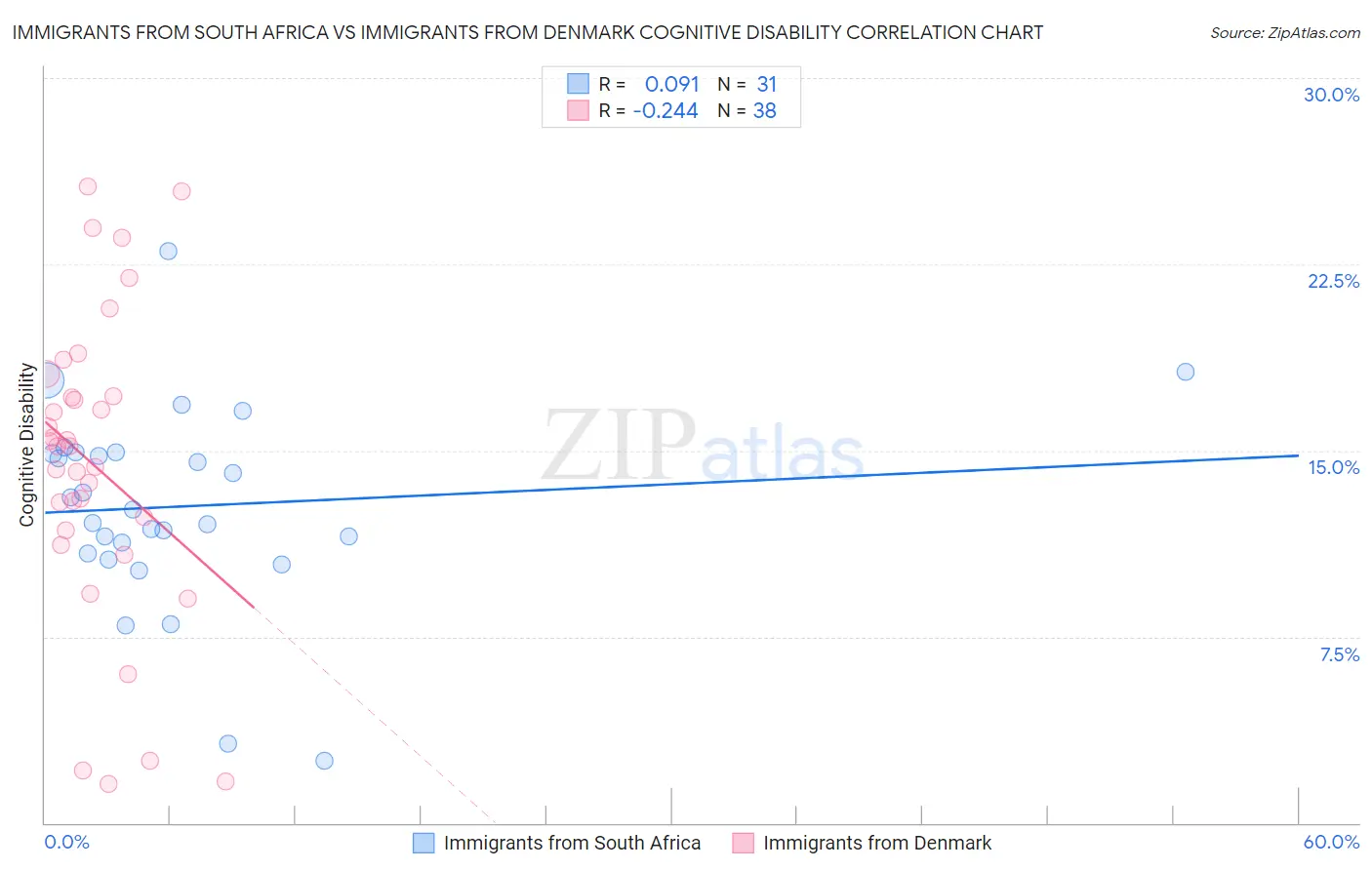 Immigrants from South Africa vs Immigrants from Denmark Cognitive Disability