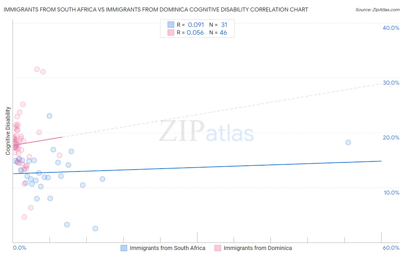 Immigrants from South Africa vs Immigrants from Dominica Cognitive Disability