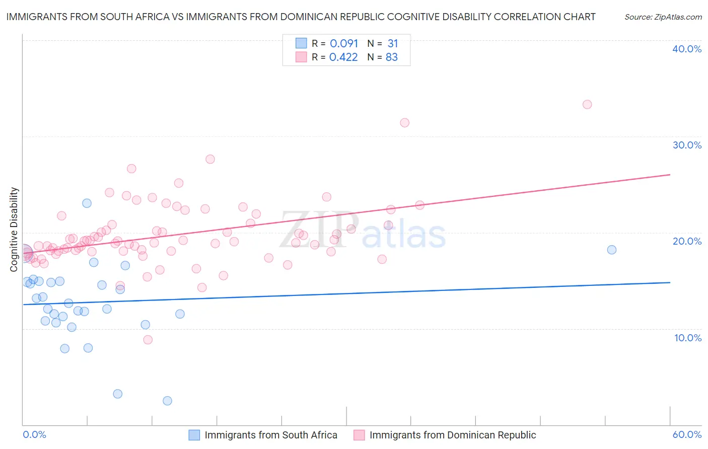 Immigrants from South Africa vs Immigrants from Dominican Republic Cognitive Disability