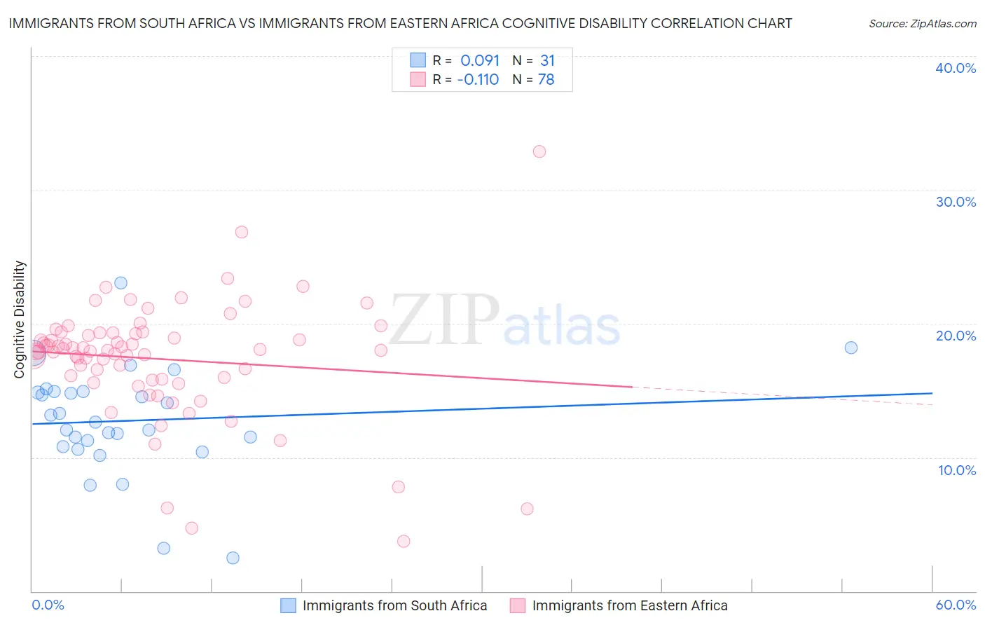 Immigrants from South Africa vs Immigrants from Eastern Africa Cognitive Disability