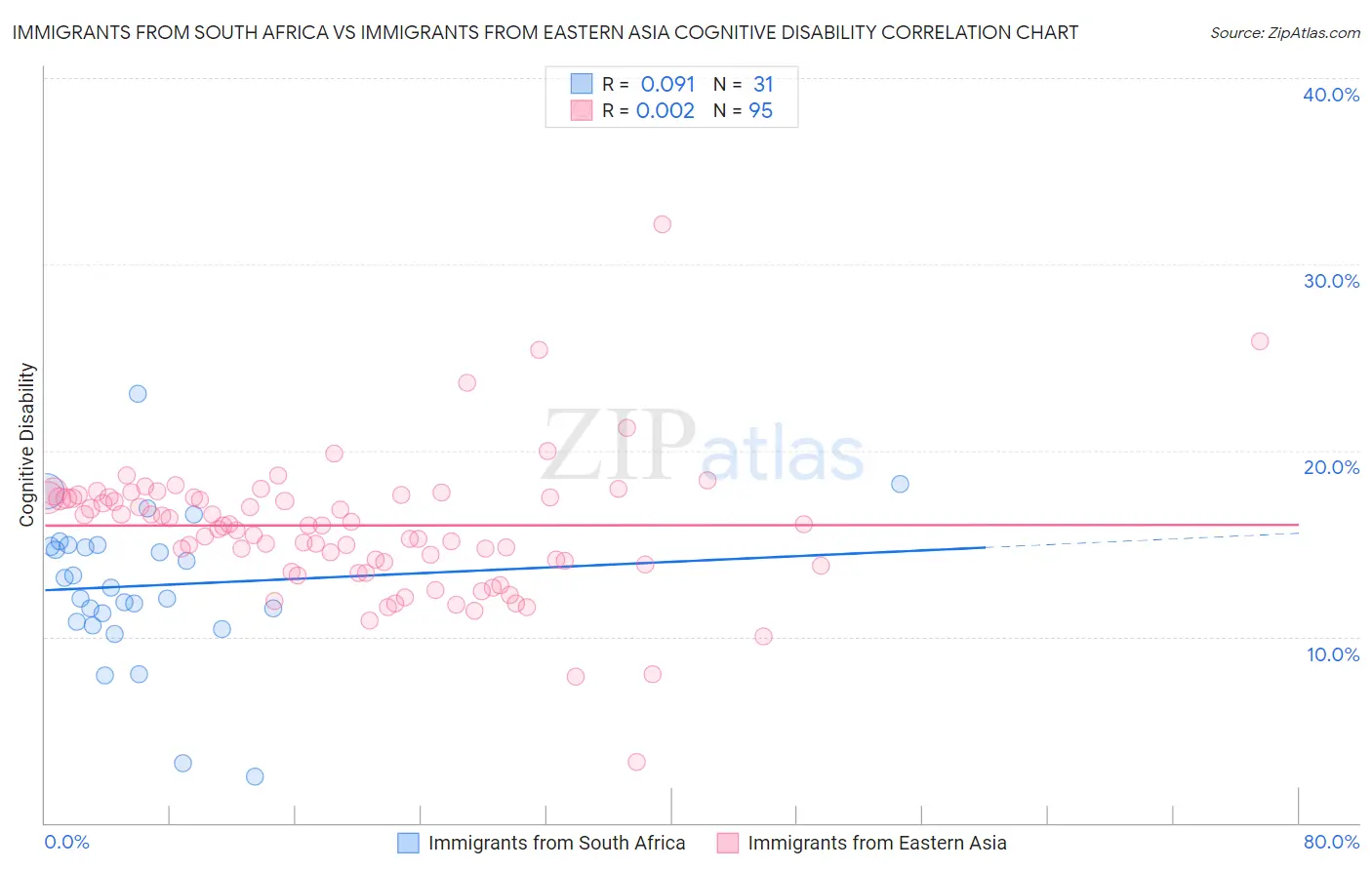 Immigrants from South Africa vs Immigrants from Eastern Asia Cognitive Disability